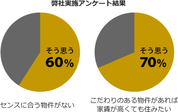 弊社実施アンケート結果